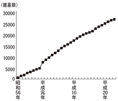 30,000件の建墓実績グラフ