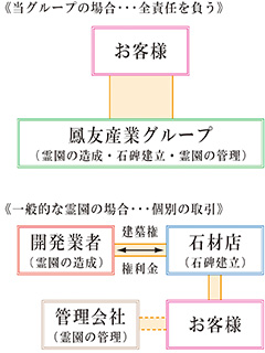 「売りっぱなし」ができない一社一元サポート体制