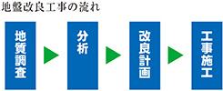 地盤改良工事の流れ