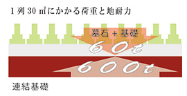 基礎工事 -強固な地盤と共に墓石を支える連結基礎