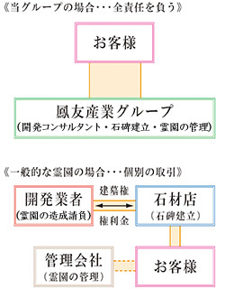 一社一元管理霊園と多社分業型霊園の違い