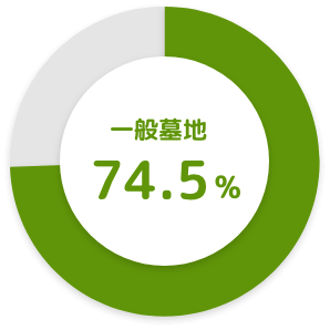 一般墓地 74.5%