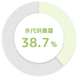 永代供養墓 38.7%