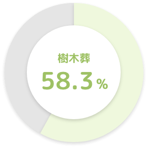 樹木葬 58.3%