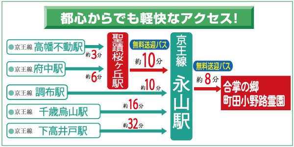 京王線からのアクセス