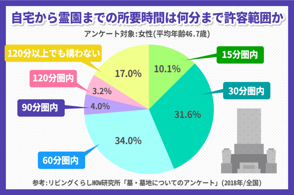 霊園選びの際の「環境」「立地」「緑地率」など気になる箇所をご紹介！