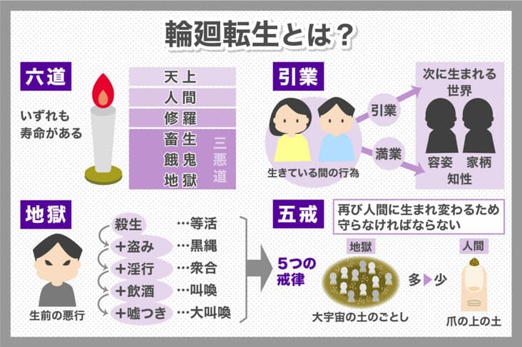 輪廻転生とは？その言葉の意味と考え方など分かりやすく解説いたします