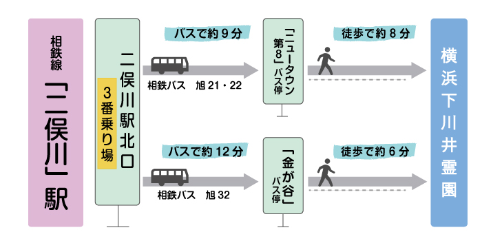 二俣川アクセス