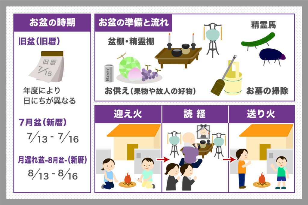 【お盆とは】時期や何をするかについて解説！地域による違いとは？