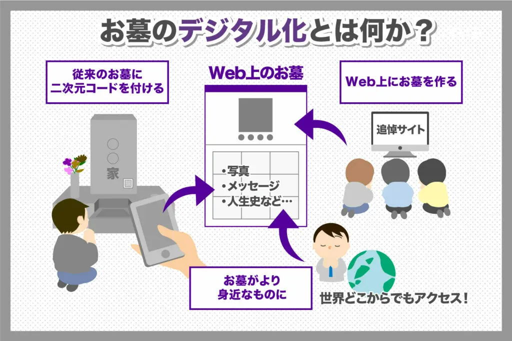 お墓のデジタル化とは お墓のトレンドを紹介 霊園 お墓の鳳友産業グループ