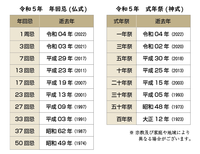 2023年回忌法要