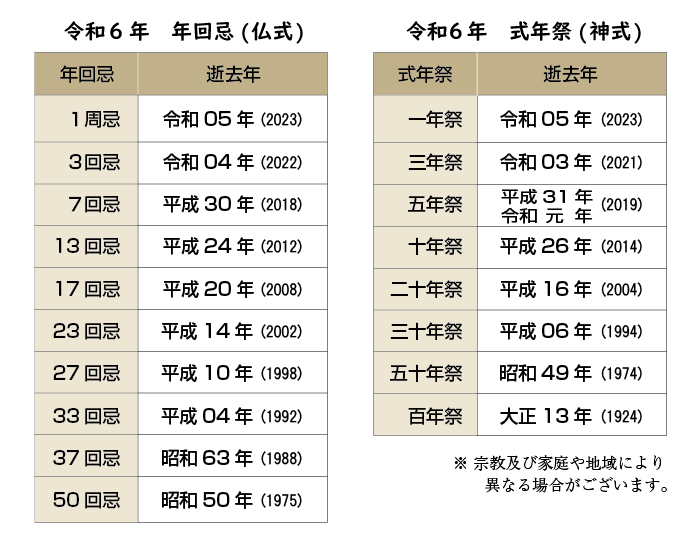 2023年回忌法要