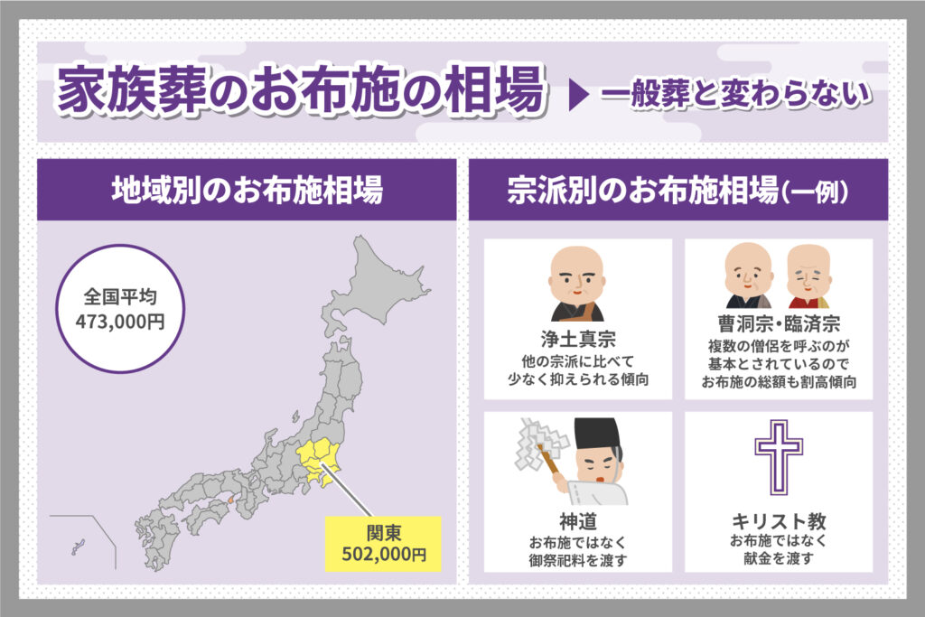 家族葬のお布施相場はどのくらい？地域や宗派別の相場について解説