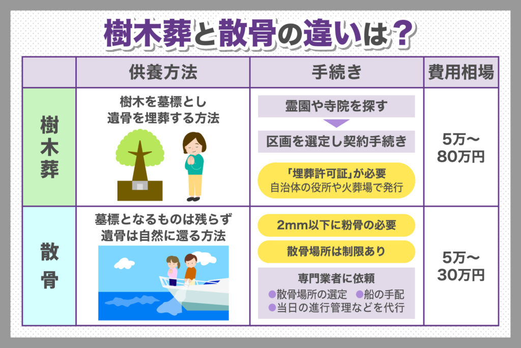 樹木葬と散骨の違いは？　供養方法や手続き、費用相場について比較
